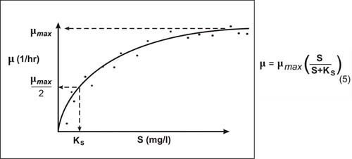 Monod Equation fit to observed data. 