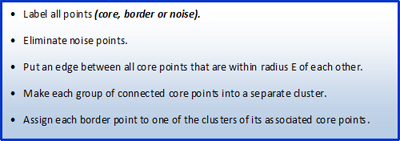 DBSCAN Algorithm